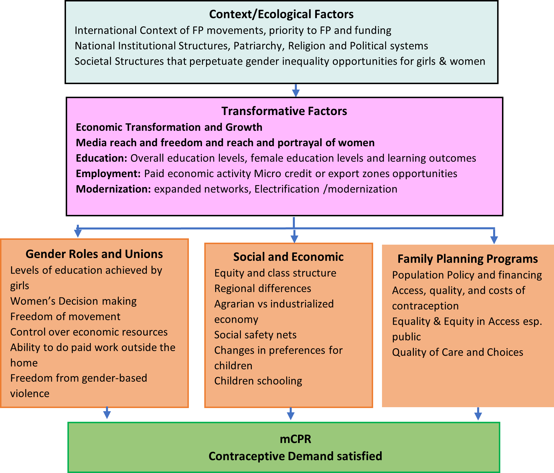 examples of research topics on family planning